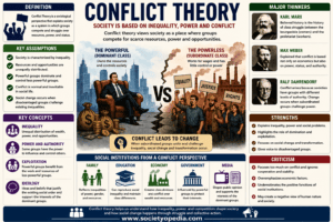 Conflict Theory in Sociology