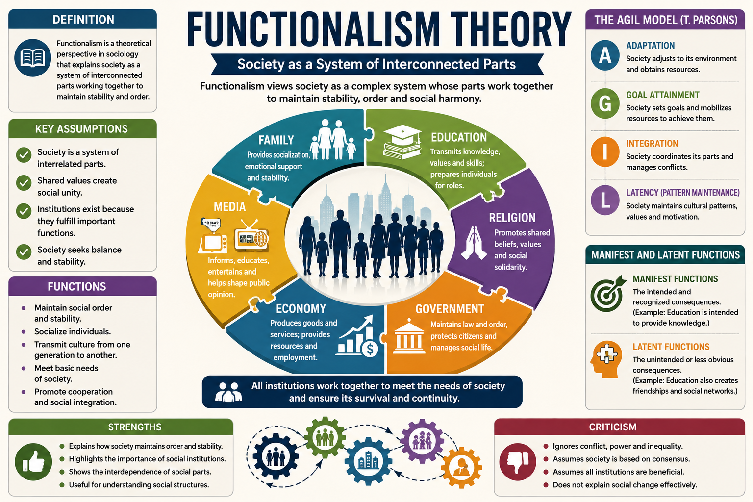 Functionalism Theory in Sociology