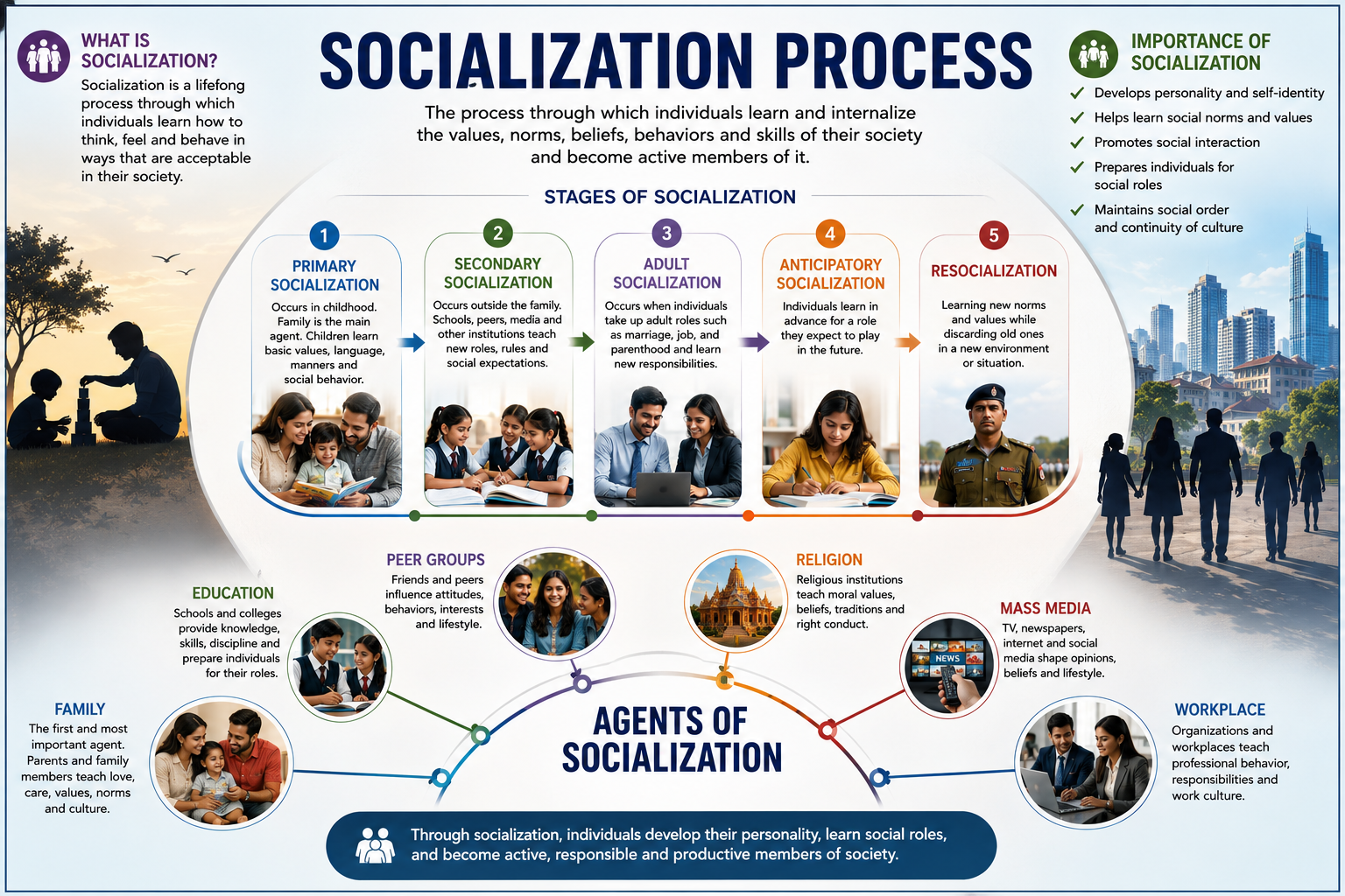 Socialization Process: Definition, Stages, Agents and Importance