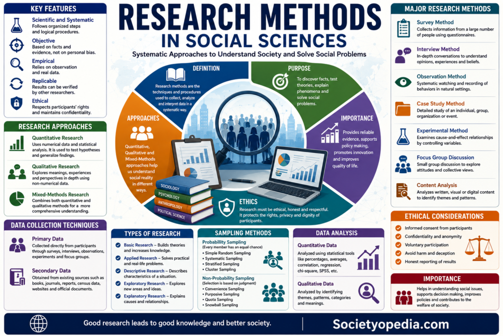 Research Methods in Social Sciences Sociology