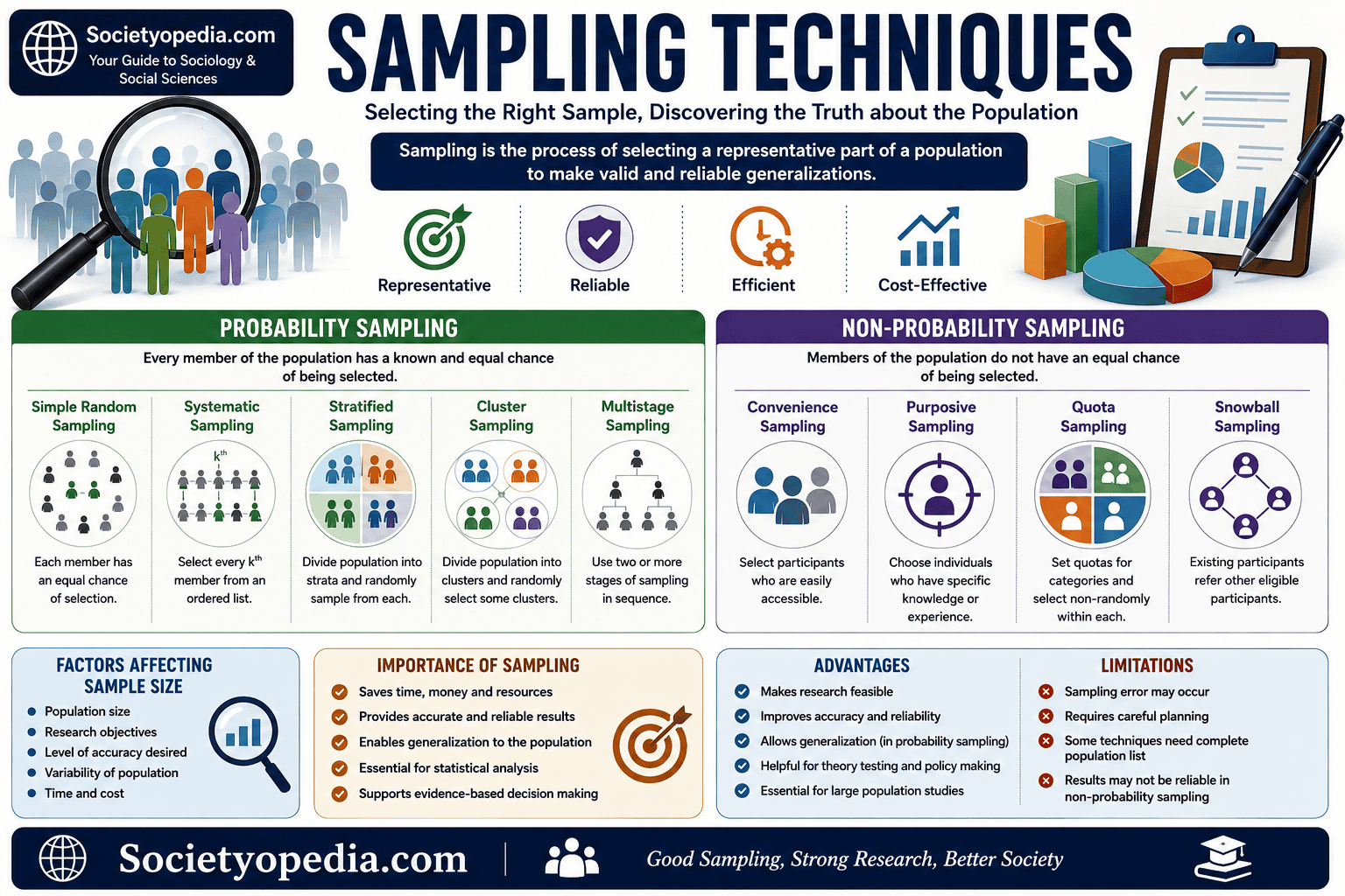 Sampling Techniques in Social Science Research