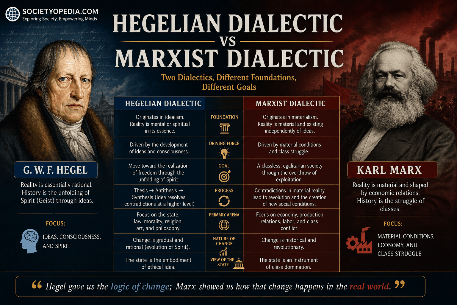 Hegelian Dialectic vs Marxist Dialectic