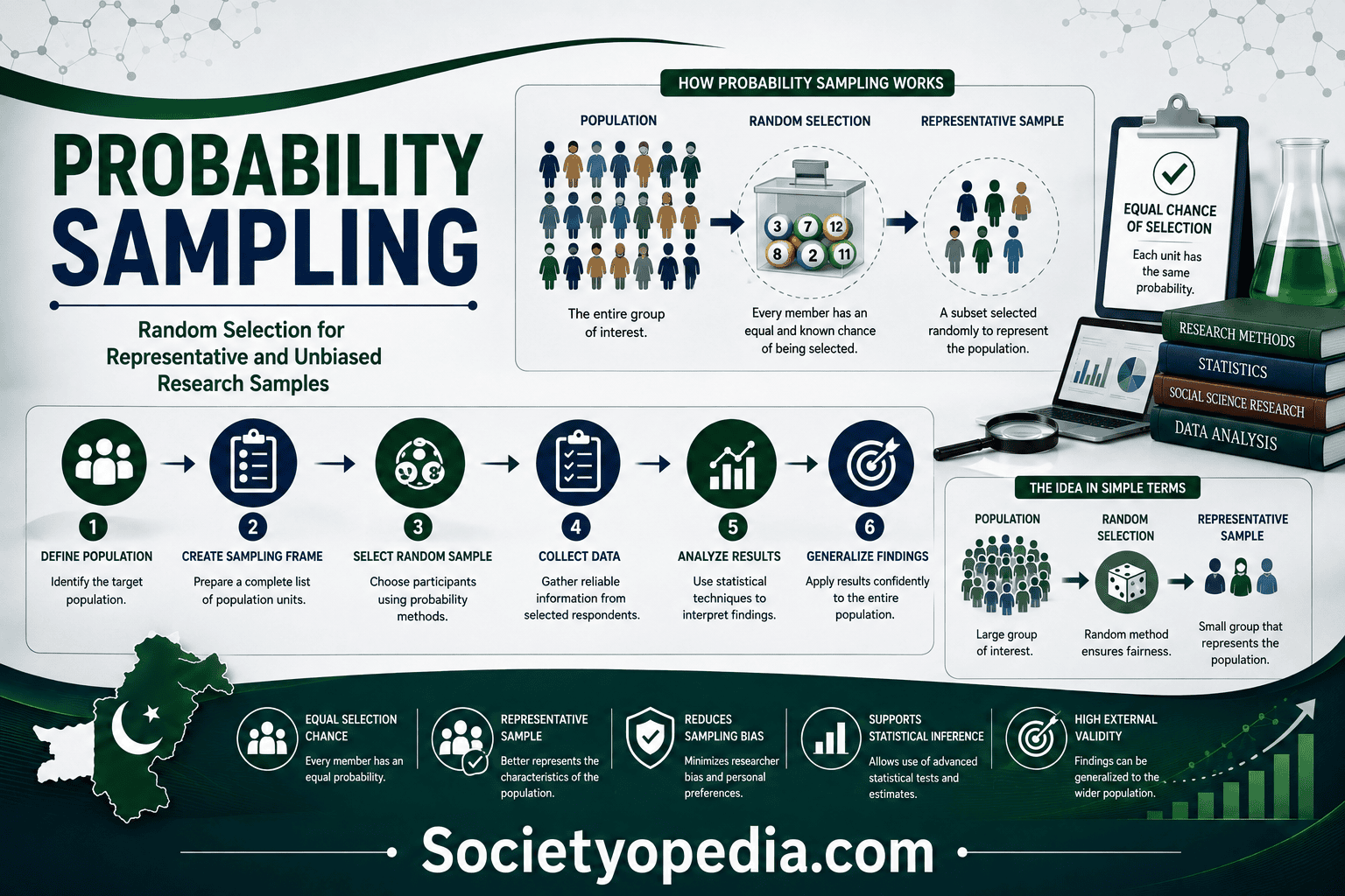 Probability Sampling