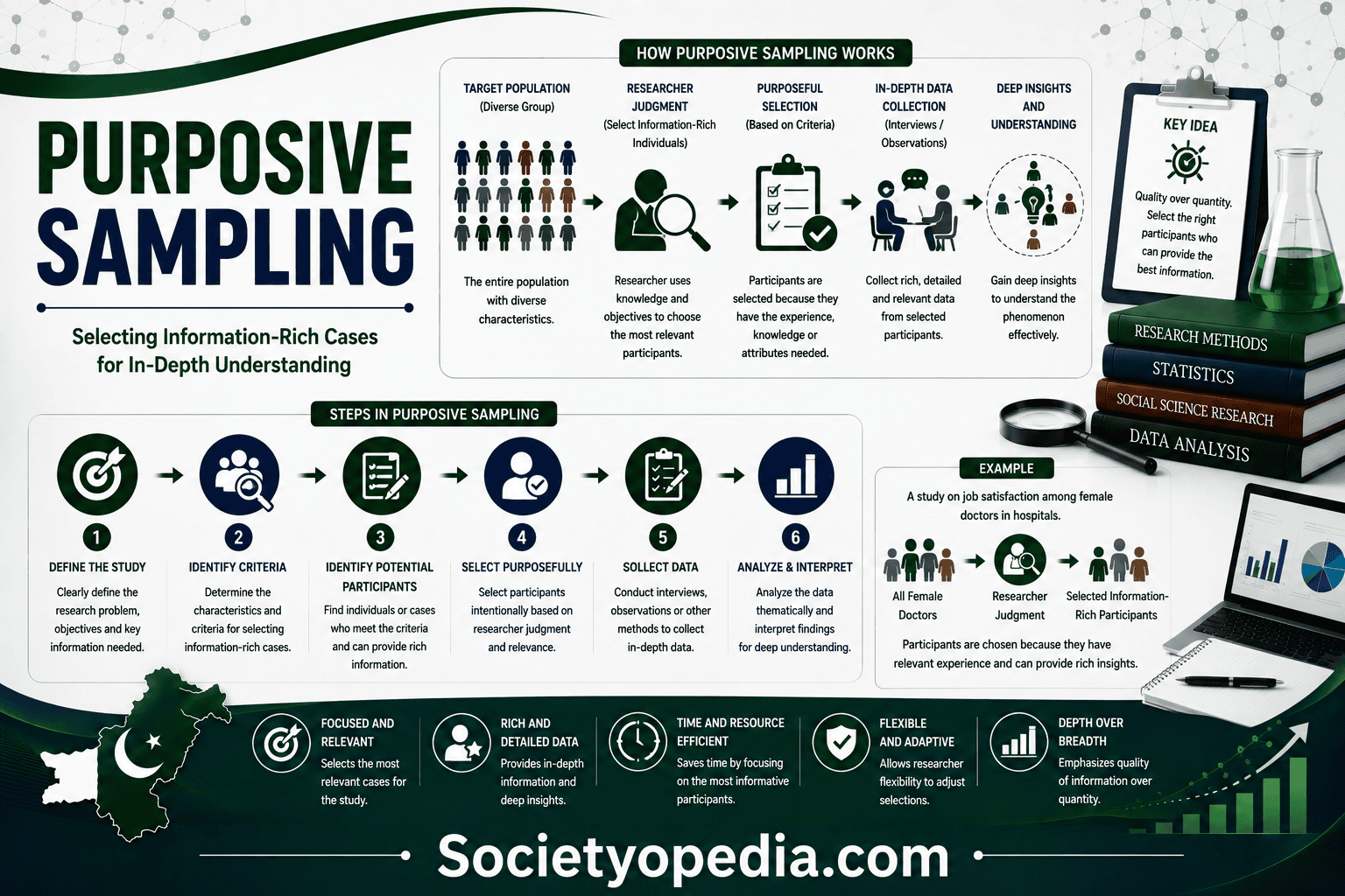 Purposive Sampling