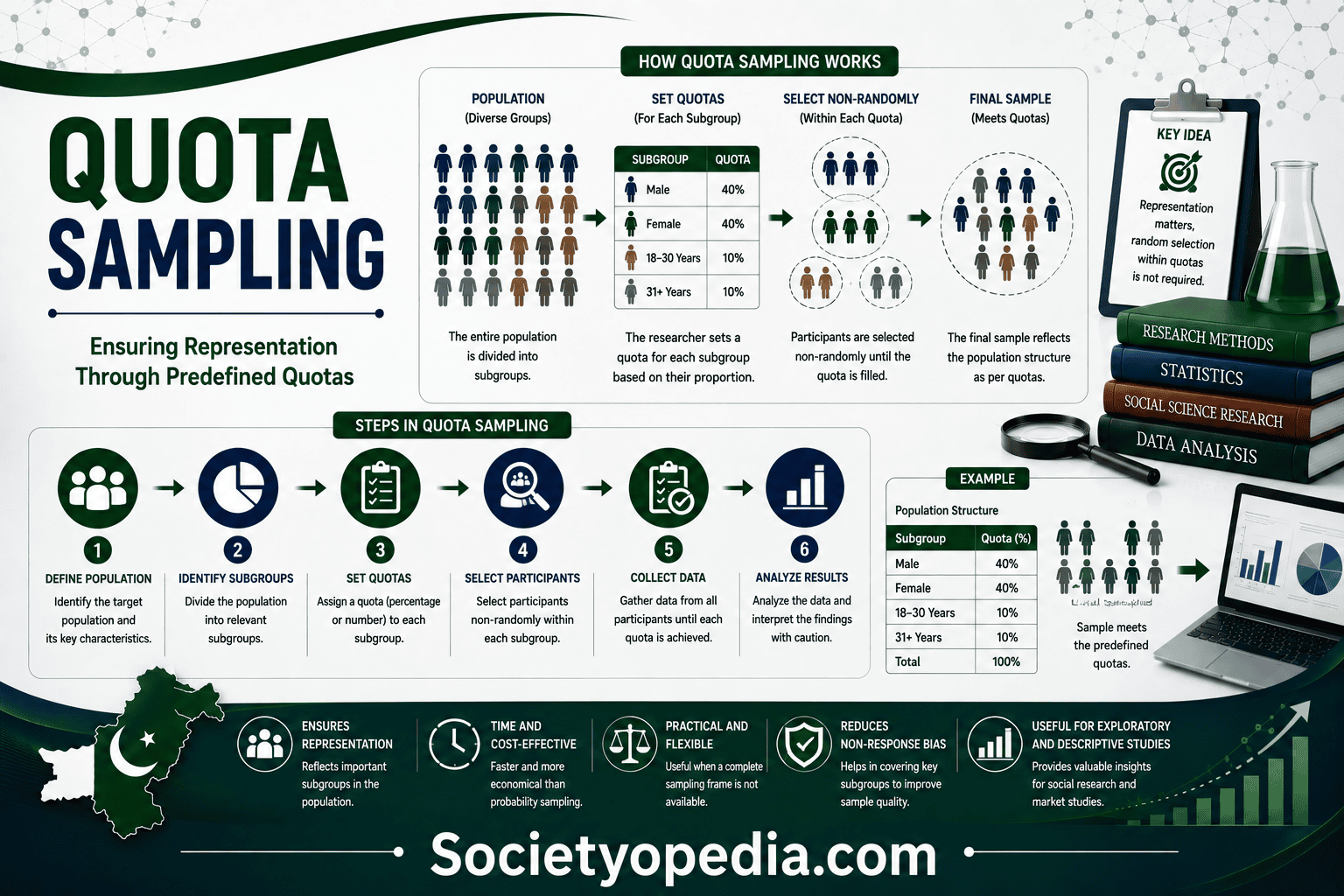 Quota Sampling