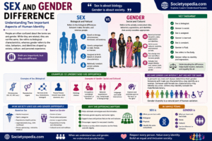 Sex and Gender Difference