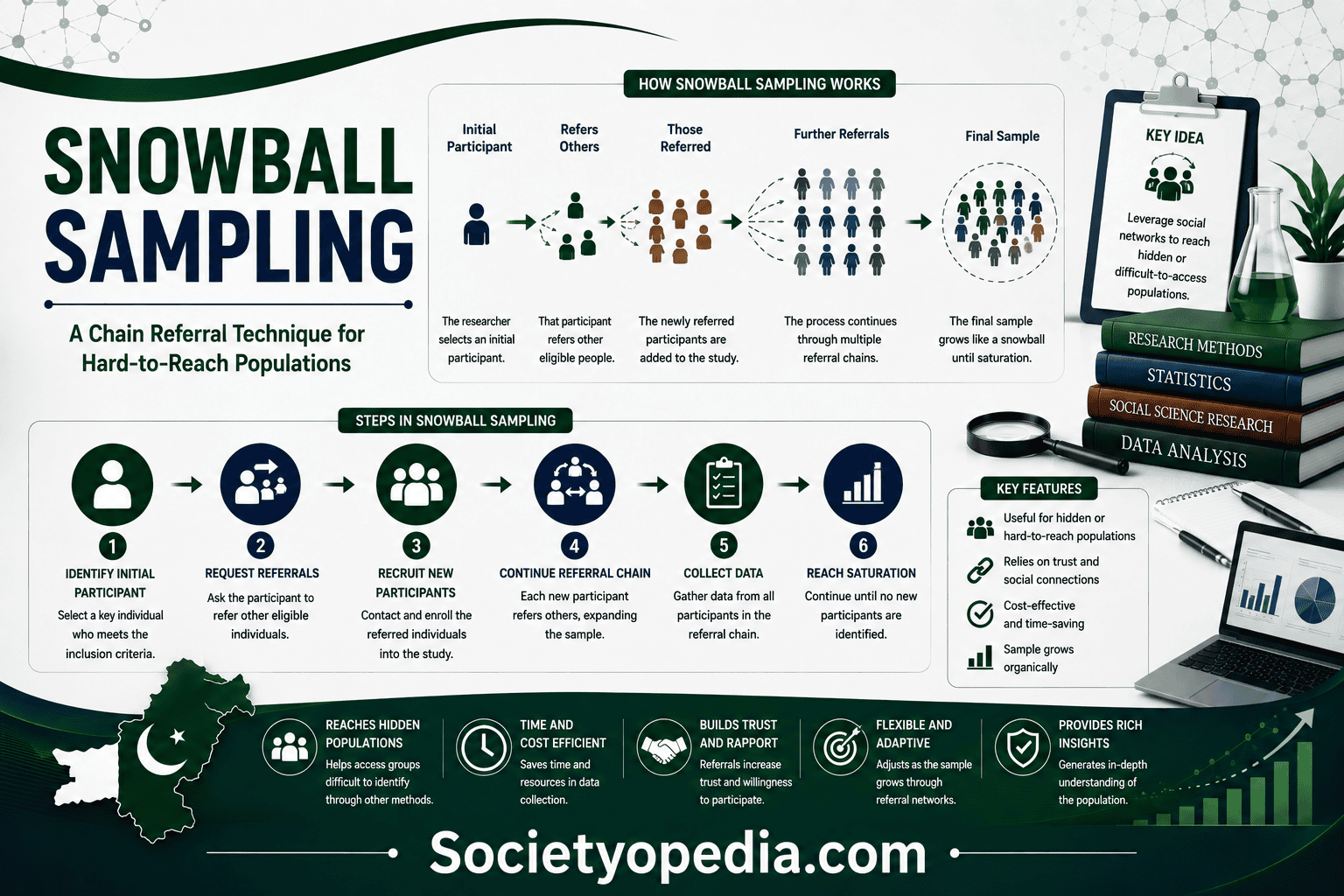 Snowball Sampling