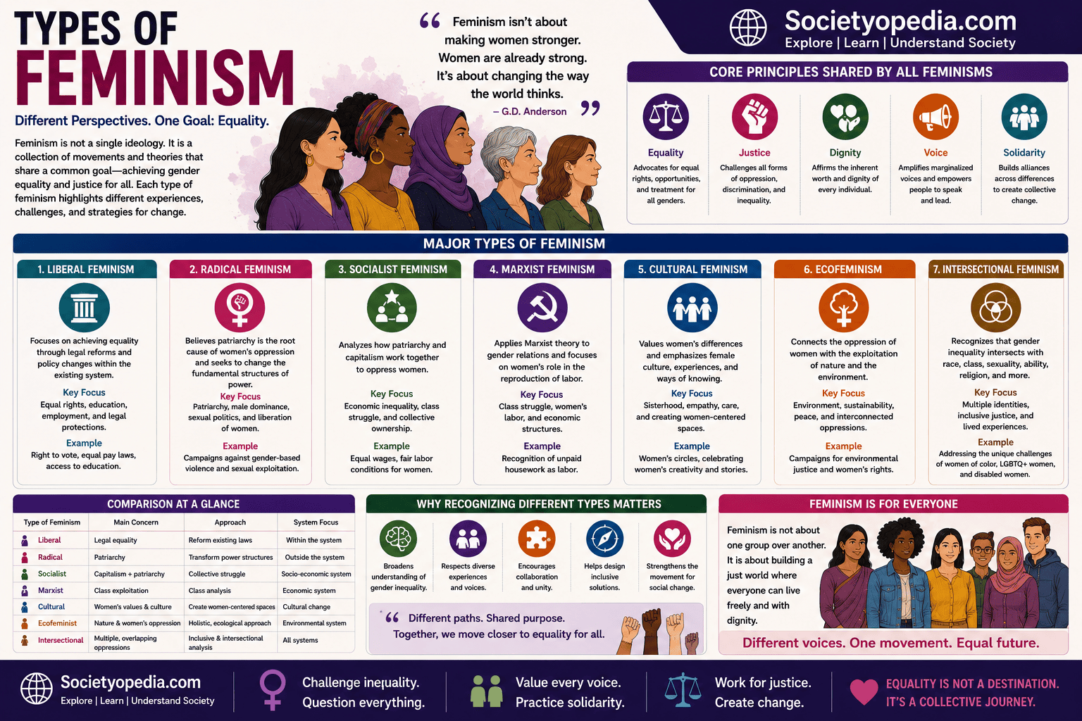 Types of Feminism