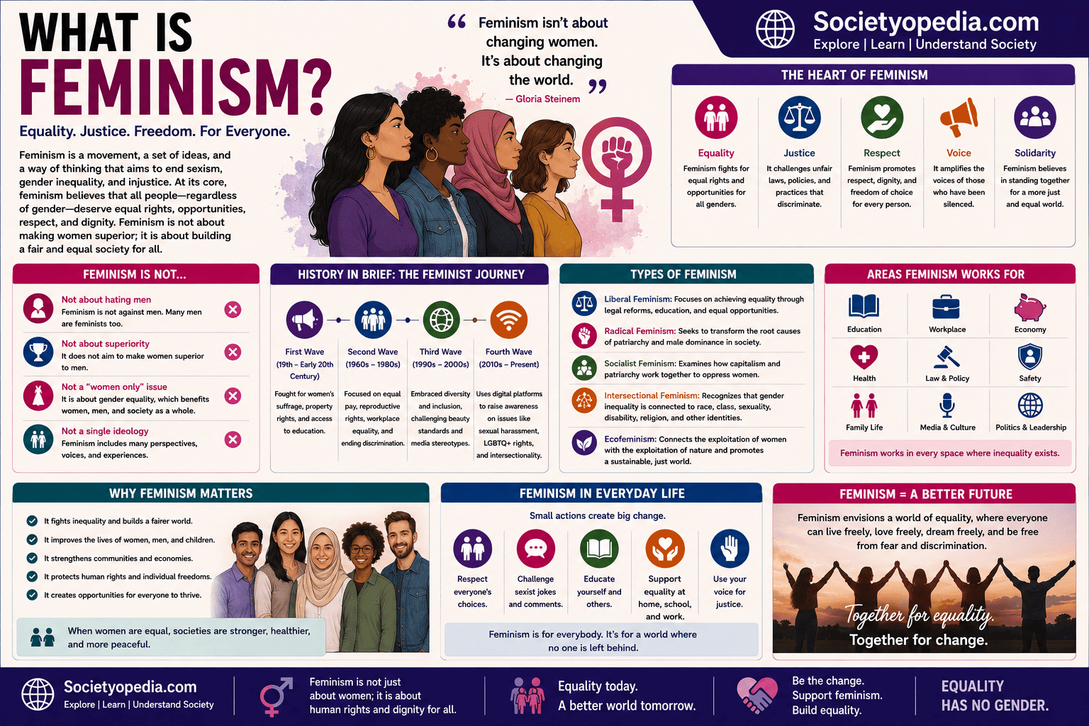 What Is Feminism