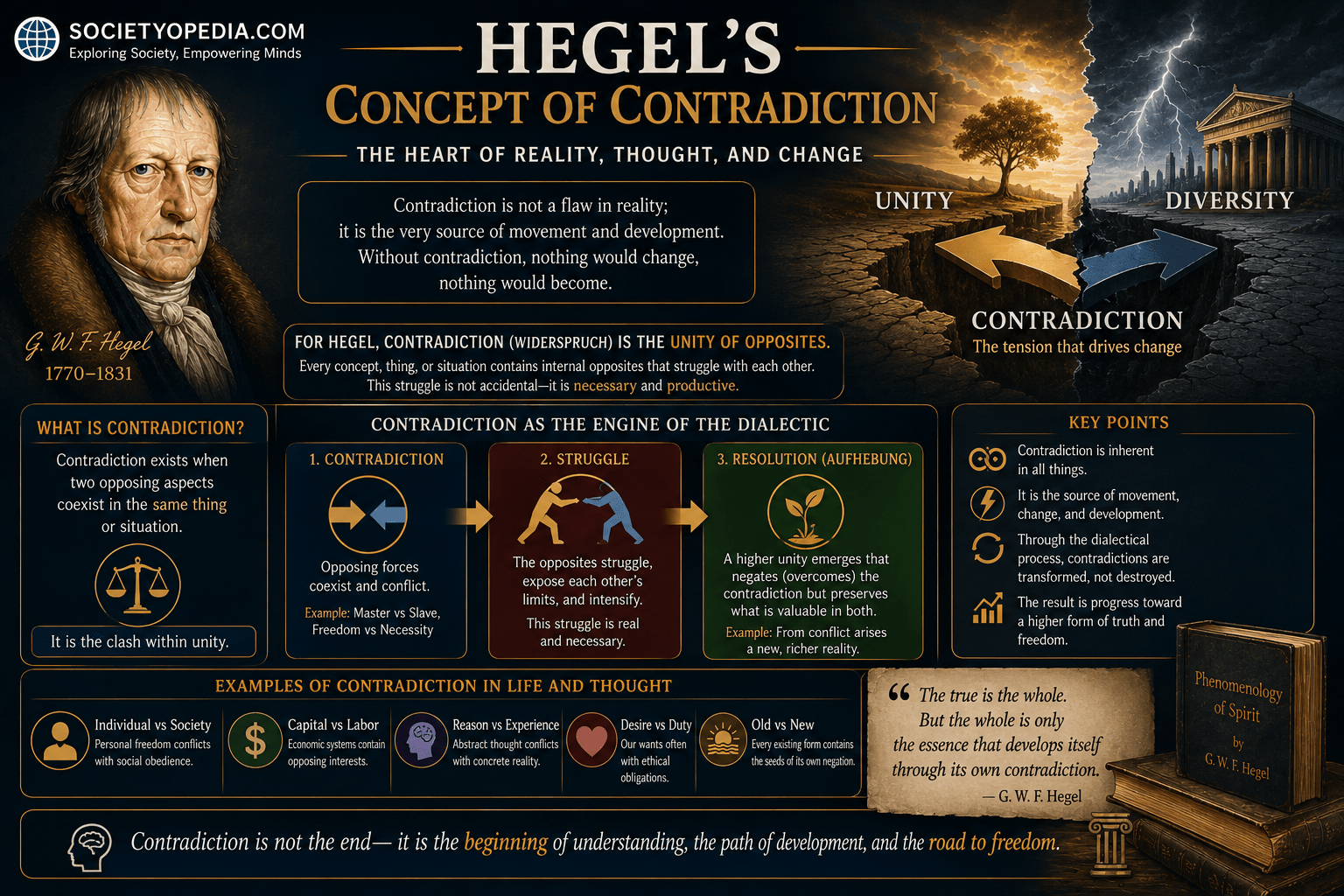 Hegel's Concept of Contradiction