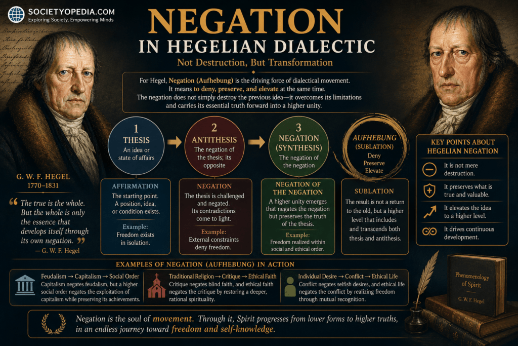 Negation in Hegelian Dialectic