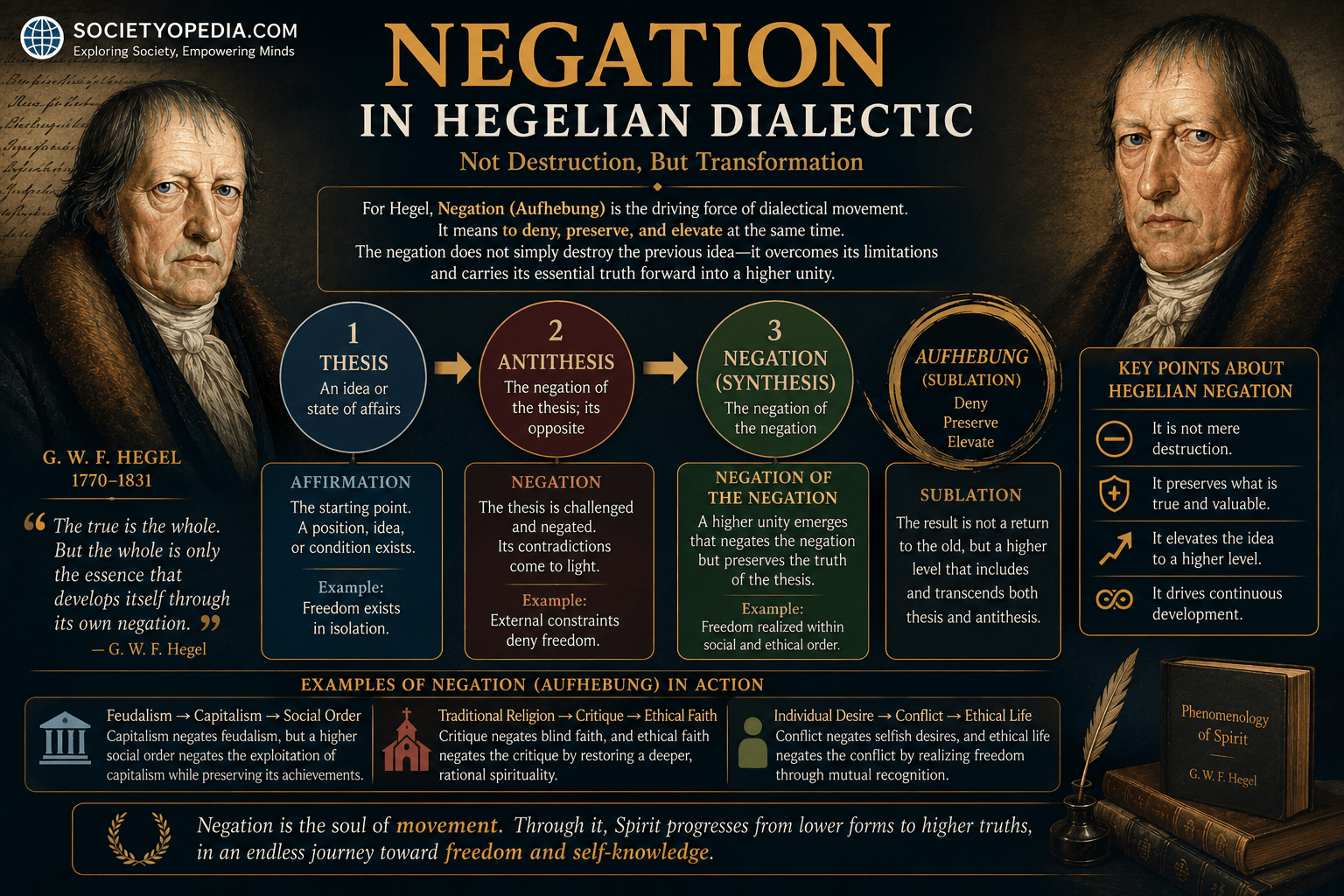 Negation in Hegelian Dialectic